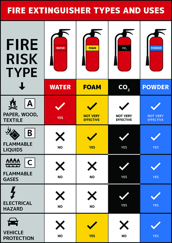 Fire extinquisher installation and maintenance by Flame Guard Services.